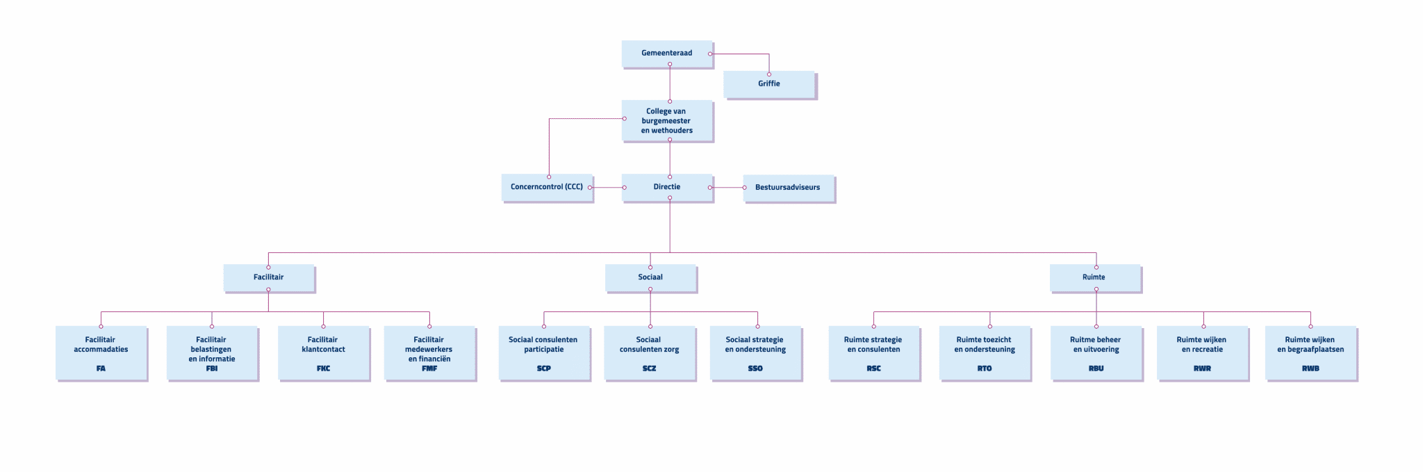 Het organogram: een overzicht van de gemeentelijke organisatie in een schema